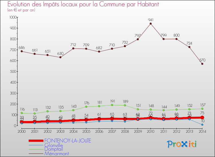 Evolution et montant des impôts locaux par Habitant pour FONTENOY-LA-JOûTE et les communes proches de 2000 à 2014 Comparaison des impôts locaux par habitant pour FONTENOY-LA-JOûTE et les communes voisines de 2000 à 2014