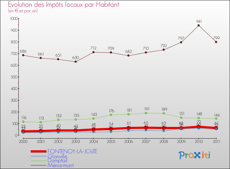 Evolution et montant des impôts locaux par Habitant pour FONTENOY-LA-JOûTE et les communes proches Comparaison des impôts locaux par habitant pour FONTENOY-LA-JOûTE et les communes voisines