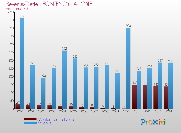 Evolution comparée de la dette et des revenus pour la commune de FONTENOY-LA-JOûTE de 2000 à 2014 Comparaison de la dette et des revenus pour FONTENOY-LA-JOûTE de 2000 à 2014