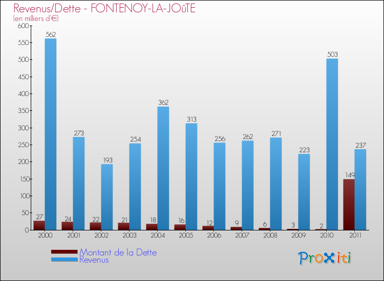 Evolution comparée de la dette et des revenus pour la commune de FONTENOY-LA-JOûTE de 2000 à 2011 Comparaison de la dette et des revenus pour FONTENOY-LA-JOûTE de 2000 à 2011