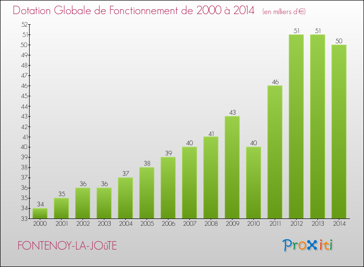 Evolution du montant de la Dotation Globale de Fonctionnement pour la commune de FONTENOY-LA-JOûTE de 2000 à 2014 Evolution du montant de la Dotation Globale de Fonctionnement pour FONTENOY-LA-JOûTE de 2000 à 2014