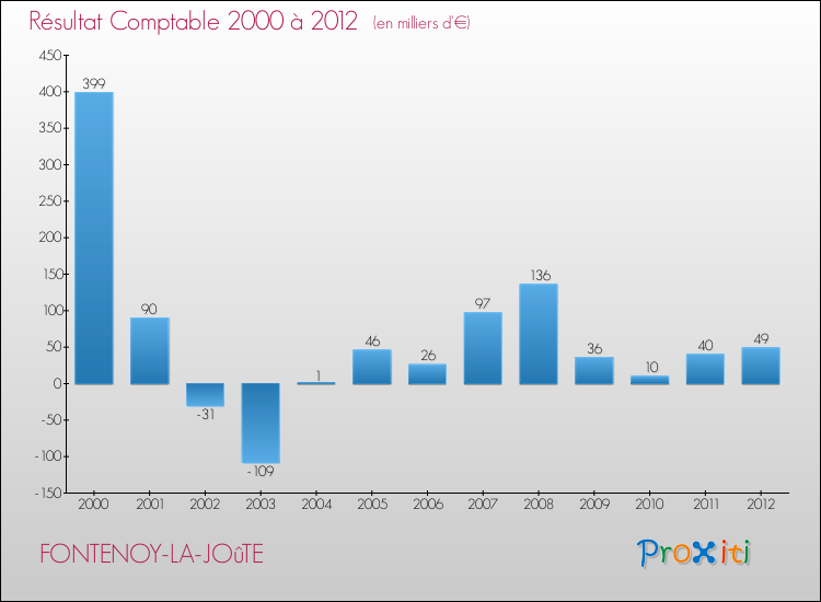 Evolution du résultat comptable pour la commune de FONTENOY-LA-JOûTE de 2000 à 2012 Evolution du résultat comptable pour FONTENOY-LA-JOûTE de 2000 à 2012