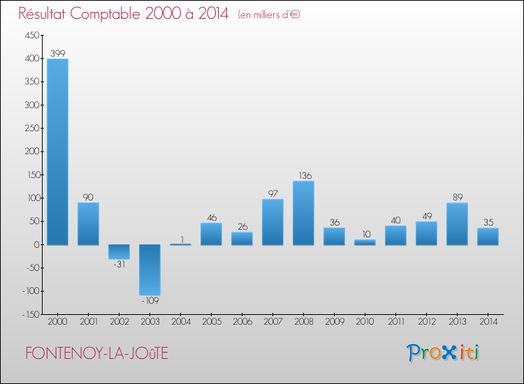Evolution du résultat comptable pour la commune de FONTENOY-LA-JOûTE de 2000 à 2014 Evolution du résultat comptable pour FONTENOY-LA-JOûTE de 2000 à 2014