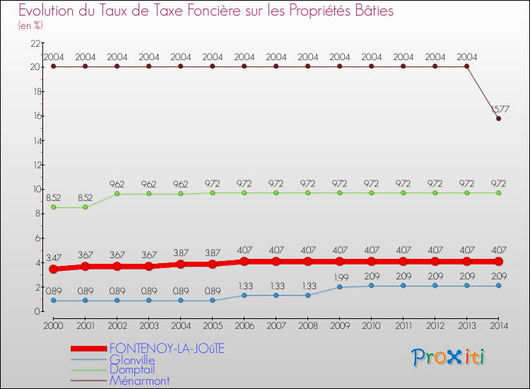 Evolution du taux de la taxe foncière sur le bati pour FONTENOY-LA-JOûTE et les communes proches de 2000 à 2014 Comparaison des taux de taxe foncière sur le bati pour FONTENOY-LA-JOûTE et les communes voisines de 2000 à 2014