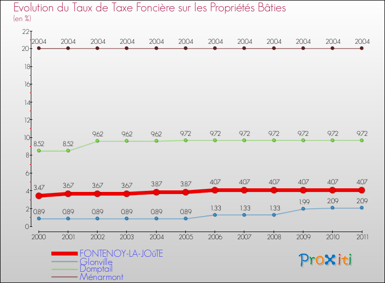 Evolution du taux de la taxe foncière sur le bati pour FONTENOY-LA-JOûTE et les communes proches Comparaison des taux de taxe foncière sur le bati pour FONTENOY-LA-JOûTE et les communes voisines