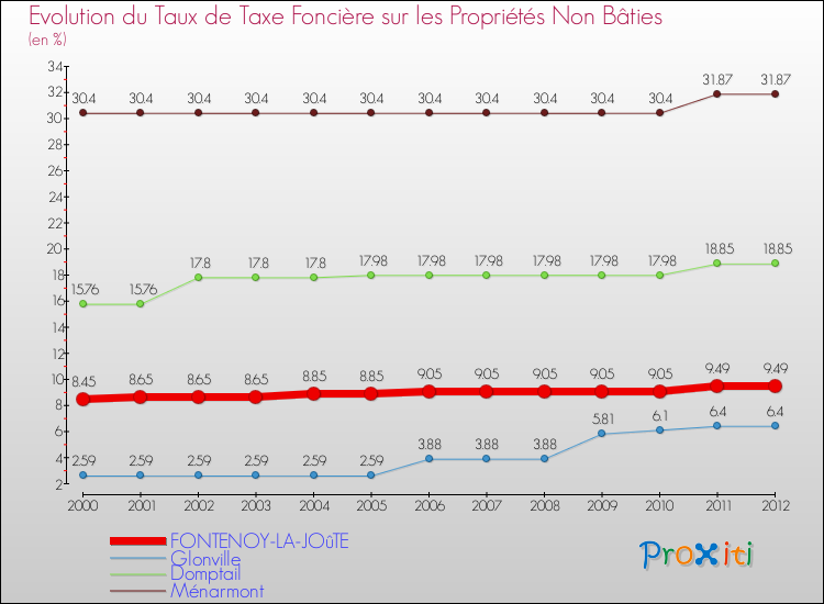 Evolution du taux de la taxe foncière sur les immeubles et terrains non batis pour FONTENOY-LA-JOûTE et les communes proches de 2000 à 2012 Comparaison des taux de la taxe foncière sur les immeubles et terrains non batis pour FONTENOY-LA-JOûTE et les communes voisines de 2000 à 2012