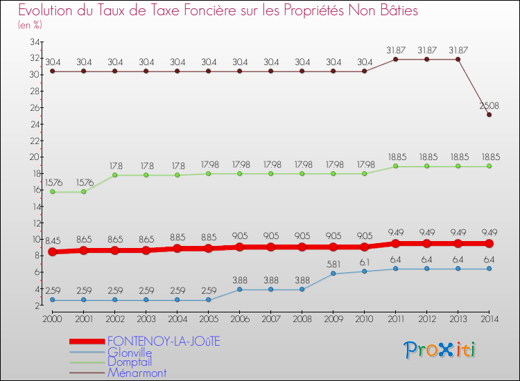 Evolution du taux de la taxe foncière sur les immeubles et terrains non batis pour FONTENOY-LA-JOûTE et les communes proches de 2000 à 2014 Comparaison des taux de la taxe foncière sur les immeubles et terrains non batis pour FONTENOY-LA-JOûTE et les communes voisines de 2000 à 2014