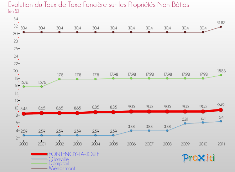 Evolution du taux de la taxe foncière sur les immeubles et terrains non batis pour FONTENOY-LA-JOûTE et les communes proches Comparaison des taux de la taxe foncière sur les immeubles et terrains non batis pour FONTENOY-LA-JOûTE et les communes voisines