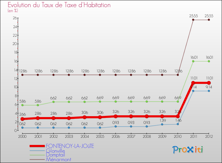 Evolution du taux de la taxe d'habitation pour FONTENOY-LA-JOûTE et les communes proches Comparaison des taux de la taxe d'habitation pour FONTENOY-LA-JOûTE et les communes voisines