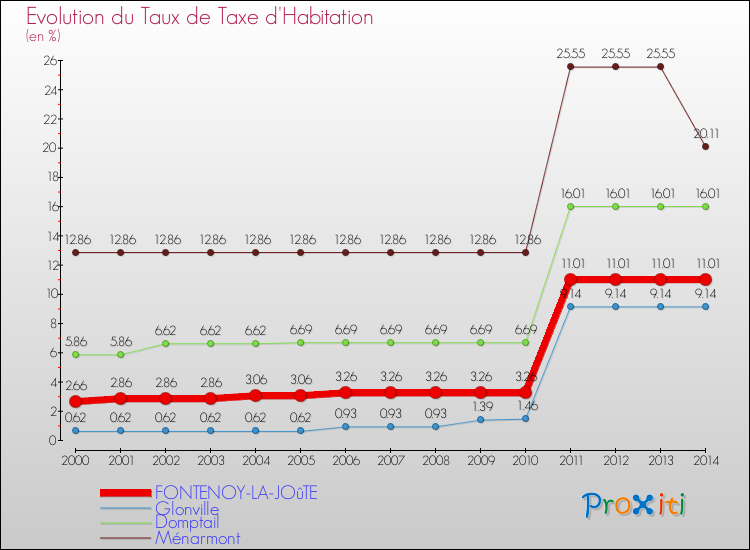 Evolution du taux de la taxe d'habitation pour FONTENOY-LA-JOûTE et les communes proches de 2000 à 2014 Comparaison des taux de la taxe d'habitation pour FONTENOY-LA-JOûTE et les communes voisines de 2000 à 2014