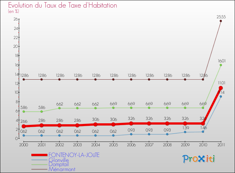 Evolution du taux de la taxe d'habitation pour FONTENOY-LA-JOûTE et les communes proches Comparaison des taux de la taxe d'habitation pour FONTENOY-LA-JOûTE et les communes voisines