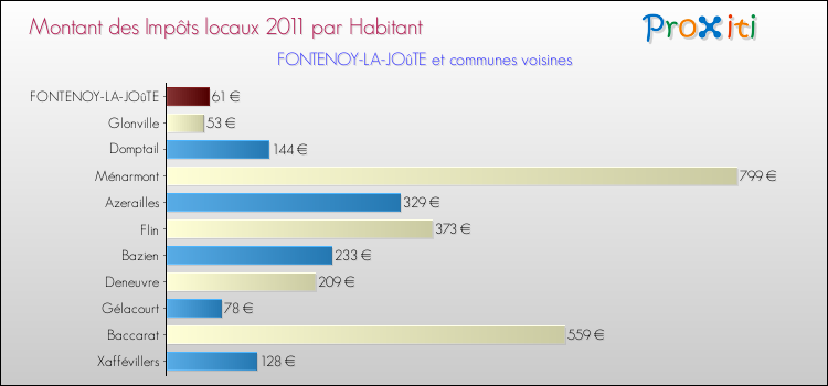 Montant des impôts locaux par Habitant pour FONTENOY-LA-JOûTE et les communes proches Comparaison des impôts locaux par habitant pour FONTENOY-LA-JOûTE et les communes voisines