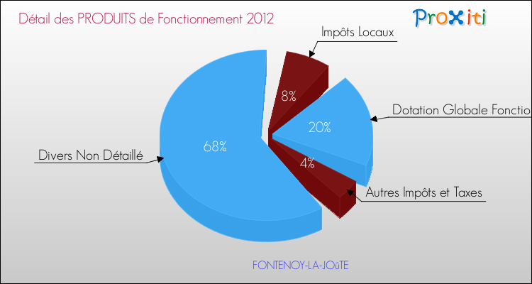 Décomposition du Budget de Fonctionnement 2012 de la commune de FONTENOY-LA-JOûTE Budget de Fonctionnement 2012 pour la commune de FONTENOY-LA-JOûTE