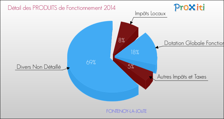 Décomposition du Budget de Fonctionnement 2014 de la commune de FONTENOY-LA-JOûTE Budget de Fonctionnement 2014 pour la commune de FONTENOY-LA-JOûTE