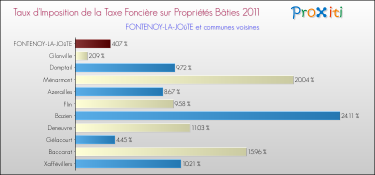 Taux d'imposition de la taxe foncière sur le bati 2011 pour FONTENOY-LA-JOûTE et les communes proches Comparaison des taux d'imposition de la taxe foncière sur le bati 2011 pour FONTENOY-LA-JOûTE et les communes voisines