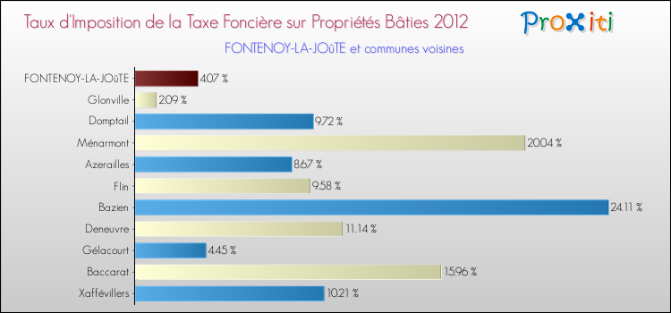 Taux d'imposition de la taxe foncière sur le bati 2012 pour FONTENOY-LA-JOûTE et les communes proches Comparaison des taux d'imposition de la taxe foncière sur le bati 2012 pour FONTENOY-LA-JOûTE et les communes voisines