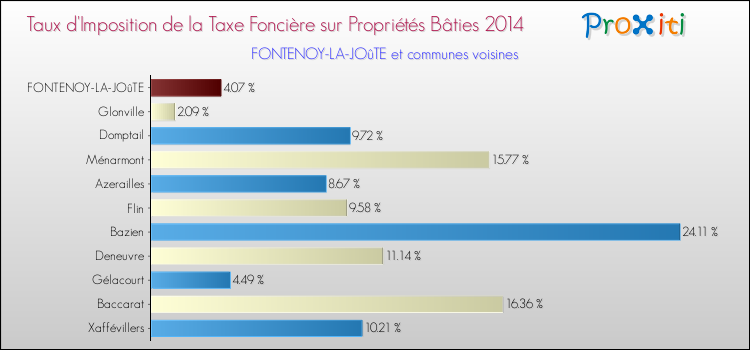 Taux d'imposition de la taxe foncière sur le bati 2014 pour FONTENOY-LA-JOûTE et les communes proches Comparaison des taux d'imposition de la taxe foncière sur le bati 2014 pour FONTENOY-LA-JOûTE et les communes voisines