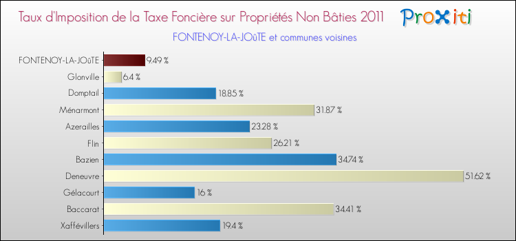 Taux d'imposition de la taxe foncière sur les immeubles et terrains non batis 2011 pour FONTENOY-LA-JOûTE et les communes proches Comparaison des taux d'imposition de la taxe foncière sur les immeubles et terrains non batis 2011 pour FONTENOY-LA-JOûTE et les communes voisines
