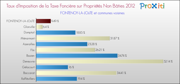 Taux d'imposition de la taxe foncière sur les immeubles et terrains non batis 2012 pour FONTENOY-LA-JOûTE et les communes proches Comparaison des taux d'imposition de la taxe foncière sur les immeubles et terrains non batis 2012 pour FONTENOY-LA-JOûTE et les communes voisines
