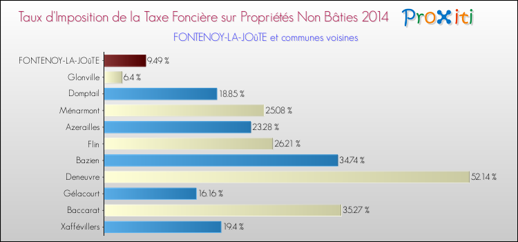 Taux d'imposition de la taxe foncière sur les immeubles et terrains non batis 2014 pour FONTENOY-LA-JOûTE et les communes proches Comparaison des taux d'imposition de la taxe foncière sur les immeubles et terrains non batis 2014 pour FONTENOY-LA-JOûTE et les communes voisines