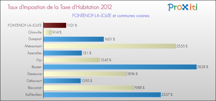 Taux d'imposition de la taxe d'habitation 2012 pour FONTENOY-LA-JOûTE et les communes proches Comparaison des taux d'imposition de la taxe d'habitation 2012 pour FONTENOY-LA-JOûTE et les communes voisines