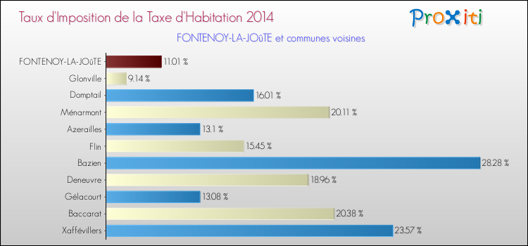Taux d'imposition de la taxe d'habitation 2014 pour FONTENOY-LA-JOûTE et les communes proches Comparaison des taux d'imposition de la taxe d'habitation 2014 pour FONTENOY-LA-JOûTE et les communes voisines