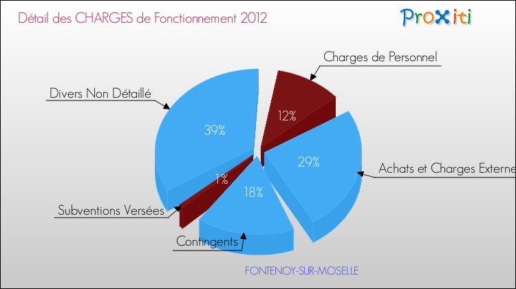 Décomposition des Charges de Fonctionnement 2012 de la commune de FONTENOY-SUR-MOSELLE Charges de Fonctionnement 2012 pour la commune de FONTENOY-SUR-MOSELLE