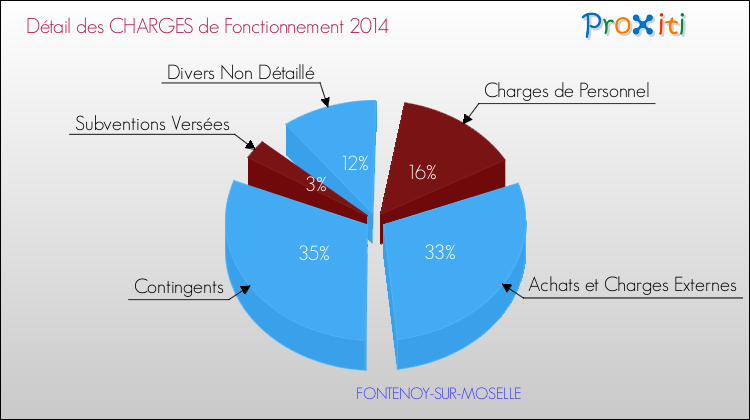 Décomposition des Charges de Fonctionnement 2014 de la commune de FONTENOY-SUR-MOSELLE Charges de Fonctionnement 2014 pour la commune de FONTENOY-SUR-MOSELLE