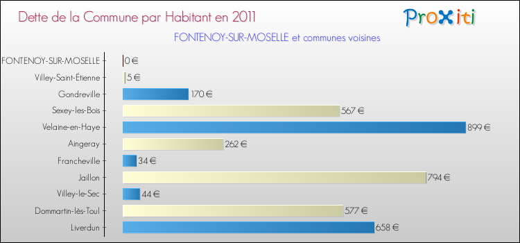 Dette par habitant de la commune en 2011 pour FONTENOY-SUR-MOSELLE et les communes proches Comparaison de la dette par habitant de la commune en 2011 pour FONTENOY-SUR-MOSELLE et les communes voisines