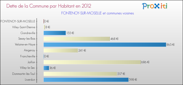 Dette par habitant de la commune en 2012 pour FONTENOY-SUR-MOSELLE et les communes proches Comparaison de la dette par habitant de la commune en 2012 pour FONTENOY-SUR-MOSELLE et les communes voisines