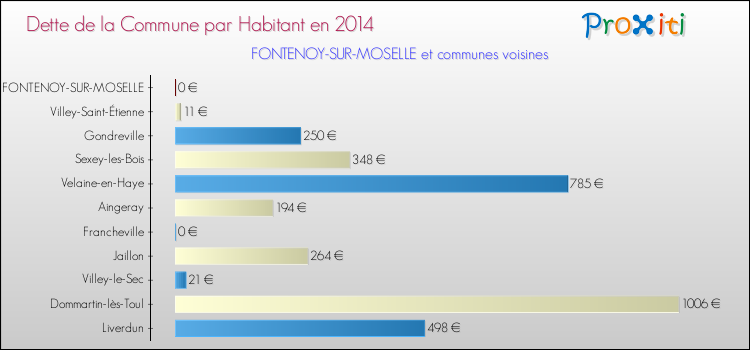 Dette par habitant de la commune en 2014 pour FONTENOY-SUR-MOSELLE et les communes proches Comparaison de la dette par habitant de la commune en 2014 pour FONTENOY-SUR-MOSELLE et les communes voisines