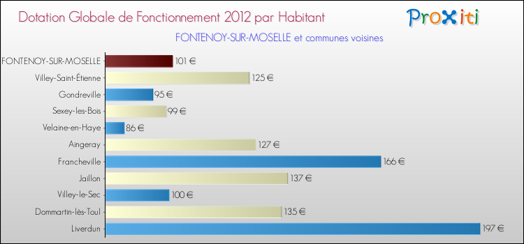 Montant des dotations globales de fonctionnement DGF par Habitant pour FONTENOY-SUR-MOSELLE et les communes proches Comparaison des des dotations globales de fonctionnement DGF par habitant pour FONTENOY-SUR-MOSELLE et les communes voisines