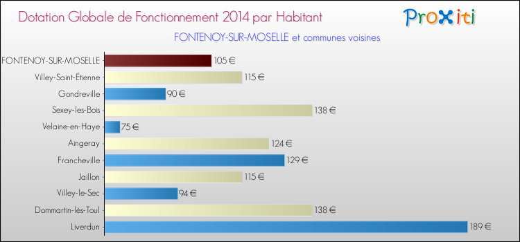 Montant des dotations globales de fonctionnement DGF par Habitant pour FONTENOY-SUR-MOSELLE et les communes proches en 2014. Comparaison des des dotations globales de fonctionnement DGF par habitant pour FONTENOY-SUR-MOSELLE et les communes voisines en 2014.
