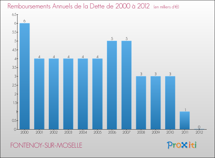 Evolution de l'annuité de la dette pour la commune de FONTENOY-SUR-MOSELLE de 2000 à 2012 Annuités de la dette pour FONTENOY-SUR-MOSELLE de 2000 à 2012