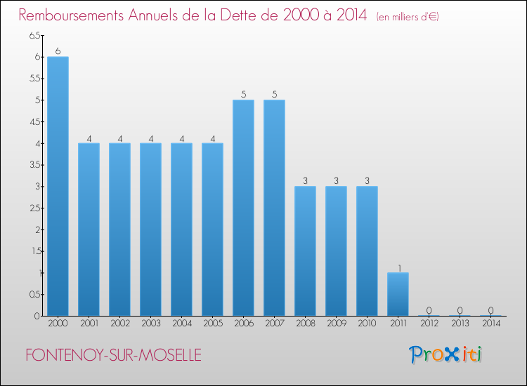 Evolution de l'annuité de la dette pour la commune de FONTENOY-SUR-MOSELLE de 2000 à 2014 Annuités de la dette pour FONTENOY-SUR-MOSELLE de 2000 à 2014