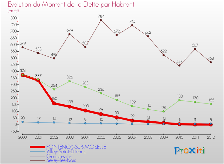 Evolution de la dette par habitant pour la commune de FONTENOY-SUR-MOSELLE et les communes proches de 2000 à 2012 Comparaison de la dette par habitant pour FONTENOY-SUR-MOSELLE et les communes voisines de 2000 à 2012