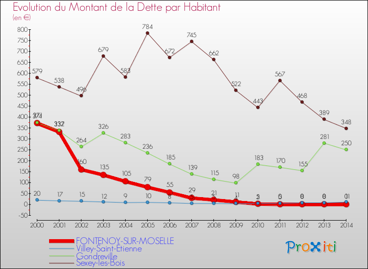 Evolution de la dette par habitant pour la commune de FONTENOY-SUR-MOSELLE et les communes proches de 2000 à 2014 Comparaison de la dette par habitant pour FONTENOY-SUR-MOSELLE et les communes voisines de 2000 à 2014