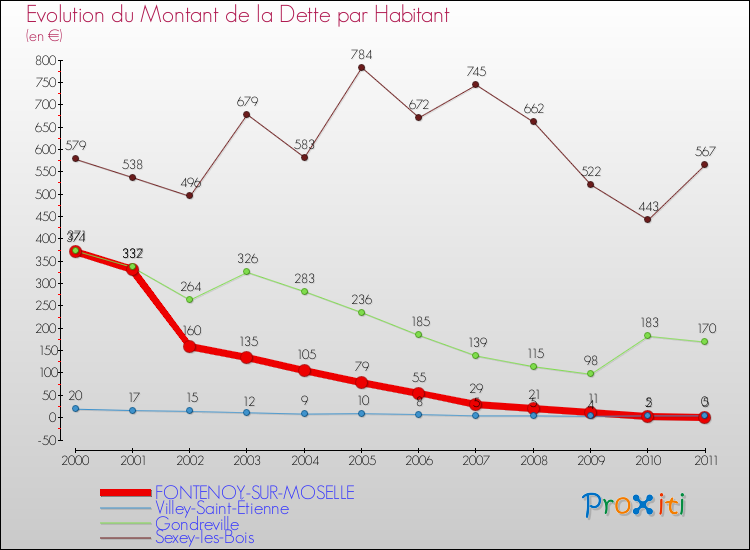Evolution de la dette par habitant pour la commune de FONTENOY-SUR-MOSELLE et les communes proches Comparaison de la dette par habitant pour FONTENOY-SUR-MOSELLE et les communes voisines