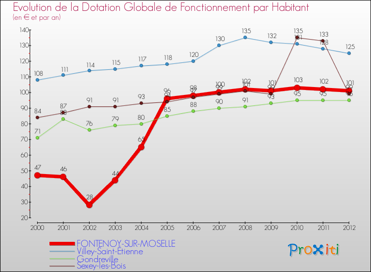 Evolution et montant de la dotation globale de fonctionnement par Habitant pour FONTENOY-SUR-MOSELLE et les communes proches Comparaison des dotations globales de fonctionnement par habitant pour FONTENOY-SUR-MOSELLE et les communes voisines