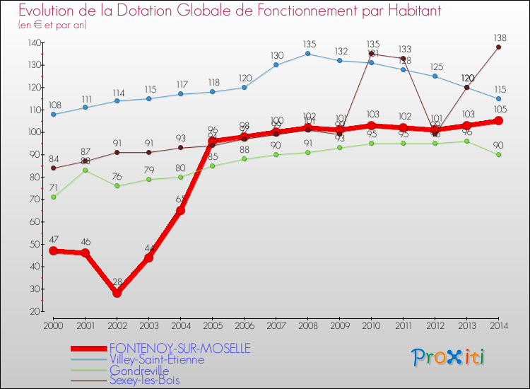 Evolution et montant de la dotation globale de fonctionnement par Habitant pour FONTENOY-SUR-MOSELLE et les communes proches de 2000 à 2014. Comparaison des dotations globales de fonctionnement par habitant pour FONTENOY-SUR-MOSELLE et les communes voisines de 2000 à 2014.