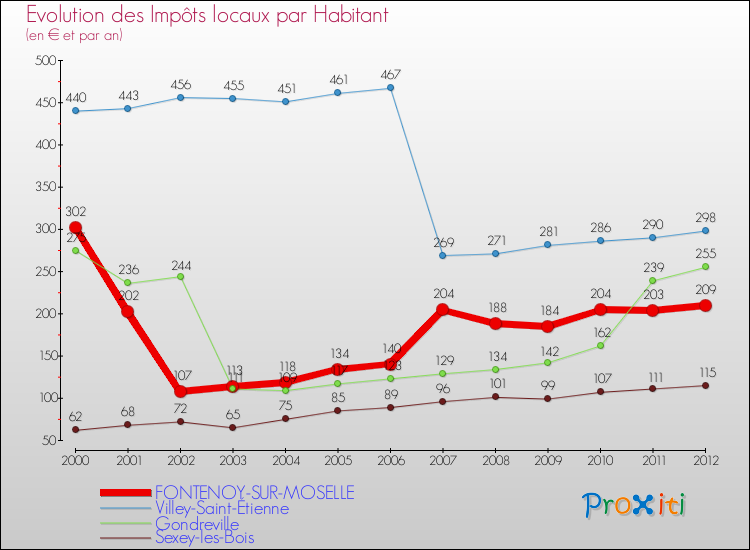 Evolution et montant des impôts locaux par Habitant pour FONTENOY-SUR-MOSELLE et les communes proches Comparaison des impôts locaux par habitant pour FONTENOY-SUR-MOSELLE et les communes voisines