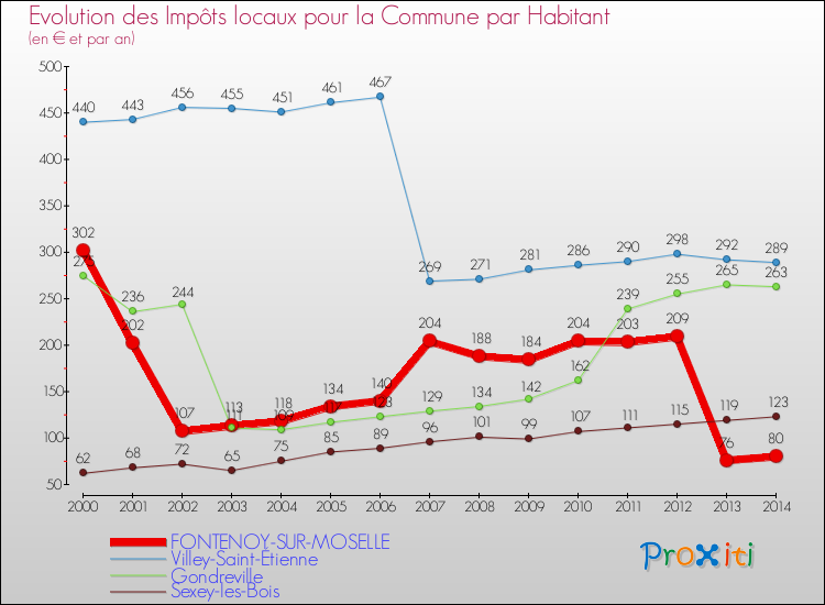 Evolution et montant des impôts locaux par Habitant pour FONTENOY-SUR-MOSELLE et les communes proches de 2000 à 2014 Comparaison des impôts locaux par habitant pour FONTENOY-SUR-MOSELLE et les communes voisines de 2000 à 2014