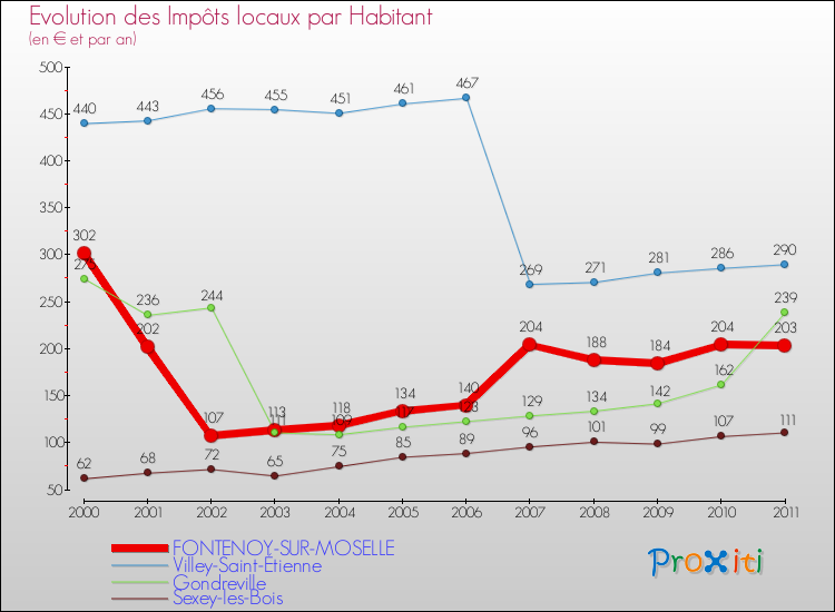 Evolution et montant des impôts locaux par Habitant pour FONTENOY-SUR-MOSELLE et les communes proches Comparaison des impôts locaux par habitant pour FONTENOY-SUR-MOSELLE et les communes voisines