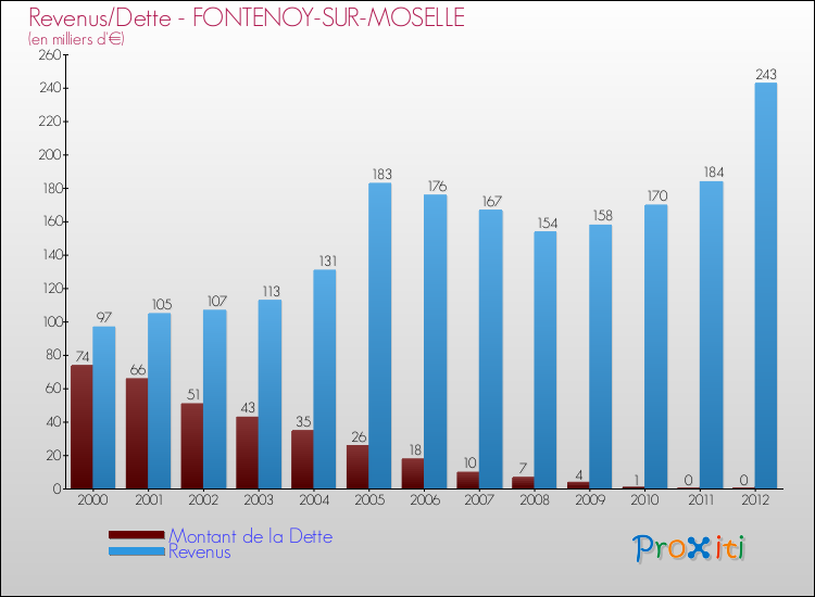 Evolution comparée de la dette et des revenus pour la commune de FONTENOY-SUR-MOSELLE de 2000 à 2012 Comparaison de la dette et des revenus pour FONTENOY-SUR-MOSELLE de 2000 à 2012