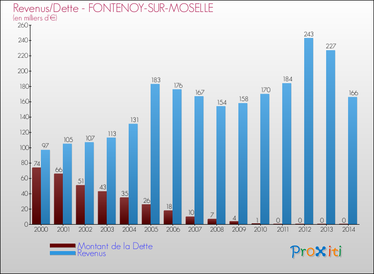 Evolution comparée de la dette et des revenus pour la commune de FONTENOY-SUR-MOSELLE de 2000 à 2014 Comparaison de la dette et des revenus pour FONTENOY-SUR-MOSELLE de 2000 à 2014