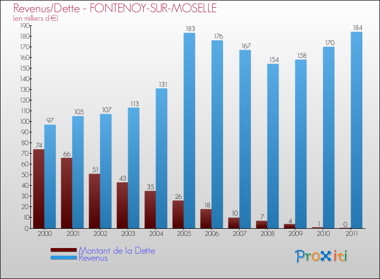 Evolution comparée de la dette et des revenus pour la commune de FONTENOY-SUR-MOSELLE de 2000 à 2011 Comparaison de la dette et des revenus pour FONTENOY-SUR-MOSELLE de 2000 à 2011