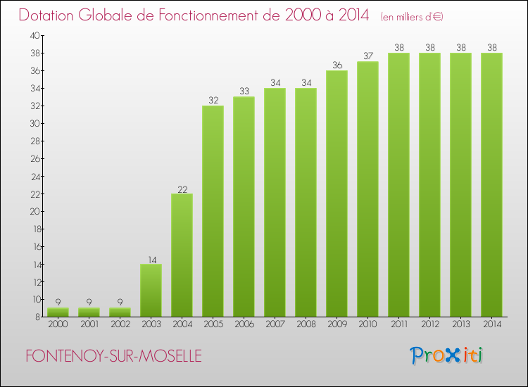 Evolution du montant de la Dotation Globale de Fonctionnement pour la commune de FONTENOY-SUR-MOSELLE de 2000 à 2014 Evolution du montant de la Dotation Globale de Fonctionnement pour FONTENOY-SUR-MOSELLE de 2000 à 2014