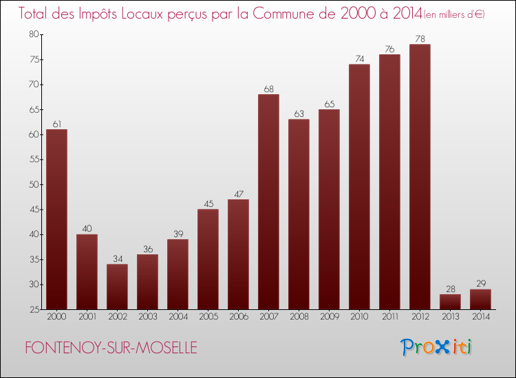 Evolution des Impôts Locaux pour la commune de FONTENOY-SUR-MOSELLE de 2000 à 2014 Evolution des Impôts Locaux pour FONTENOY-SUR-MOSELLE de 2000 à 2014