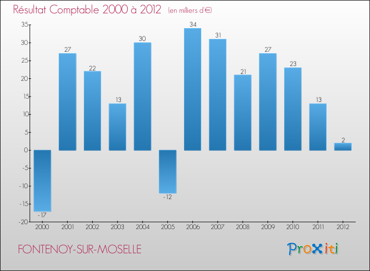 Evolution du résultat comptable pour la commune de FONTENOY-SUR-MOSELLE de 2000 à 2012 Evolution du résultat comptable pour FONTENOY-SUR-MOSELLE de 2000 à 2012