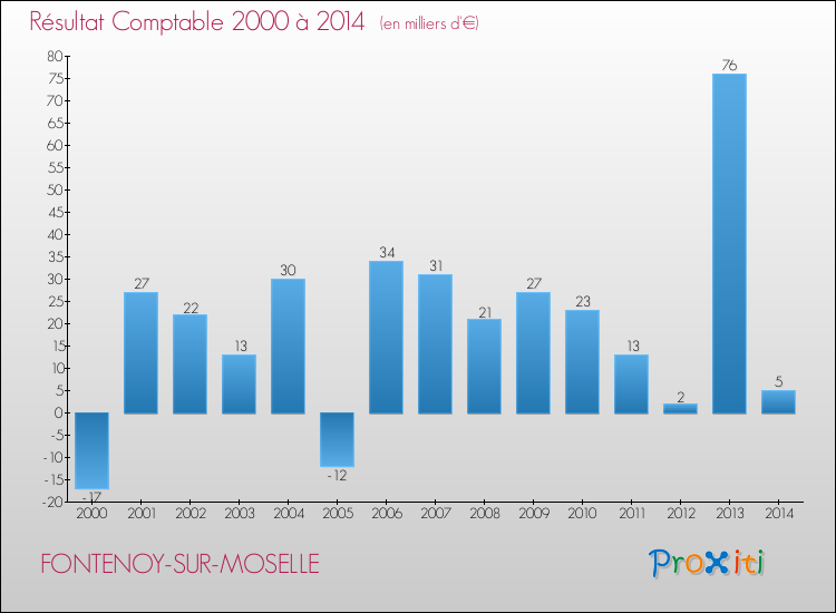 Evolution du résultat comptable pour la commune de FONTENOY-SUR-MOSELLE de 2000 à 2014 Evolution du résultat comptable pour FONTENOY-SUR-MOSELLE de 2000 à 2014